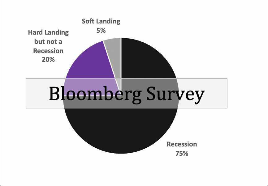 Bloomberg Survey